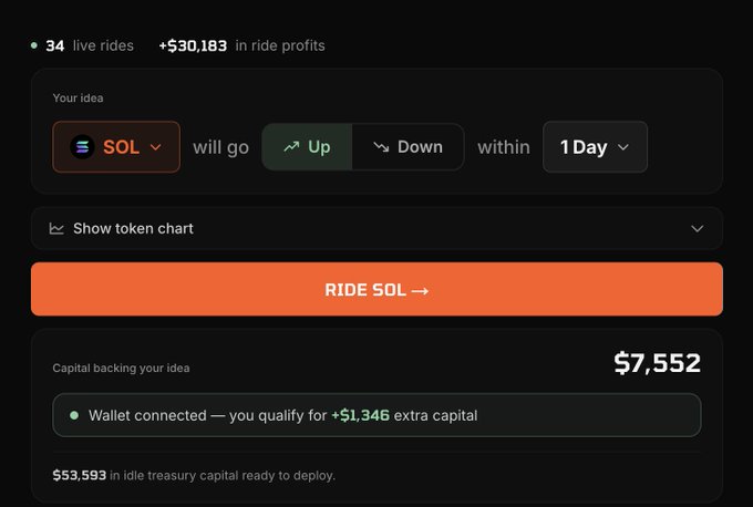 A trading interface showing a prediction market for SOL (Solana) token, displaying "34 live rides," "+$30,183 in ride profits," and a "RIDE SOL" button with a capital backing of $7,552.