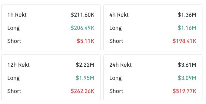The image shows four tables, each displaying different rates for real estate transactions taking place at Rekht. The tables seem to represent various periods of time, with one table covering the period from 12 hours to 24 hours. These tables contain information about the prices in US dollars and the respective rates being advertised on a website called Hyper Liquid. Each column indicates an aspect of the transaction: Longs, Shorts, 2h Rekts, and 4h Rekts. The numbers within these columns are not consistent across all tables, with some rows displaying long-side cleanup prices while others show short-side cleanup values. This information provides a detailed view of the market conditions during different periods for Rekht transactions.