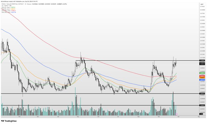A daily candlestick chart of the ABF/USD pair (ABF Singapore REIT) on TradingView, showing price action from August 2024 through September 2024 with moving averages (EMA 20, 50, 100, 200) and volume bars, with the current price highlighted at approximately 2.0490. The post's bullish sentiment about $PENGU and $APE appears unrelated to this chart, which actually shows a sideways-to-slightly-bearish consolidation pattern rather than a clear uptrend.