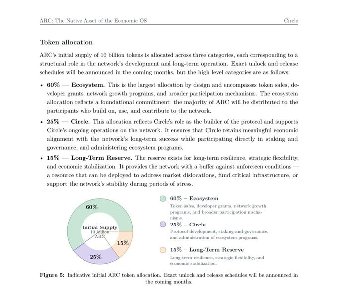 The image displays the ARC token allocation pie chart, showing that 60% (6 billion) of the 10 billion ARC initial supply is allocated to the Ecosystem, 25% (2.5 billion) to Circle, and 15% (1.5 billion) to a Long-Term Reserve. This supports the post's emphasis on the 60% ecosystem allocation, which at the $0.3 per token implied valuation represents a $1.8 billion ecosystem fund.