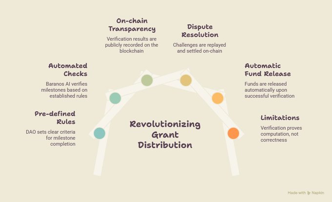 An infographic titled 'Revolutionizing Grant Distribution' detailing a process with steps like 'Pre-defined Rules', 'Automated Checks', 'On-chain Transparency', 'Dispute Resolution', 'Automatic Fund Release', and 'Limitations', related to Barano's AI.