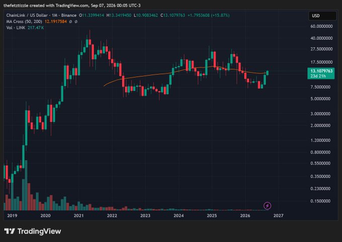 A TradingView monthly candlestick chart for Chainlink (LINK/USD) on Binance shows a price of 13.1079763, up +15.87%, with a 200-period moving average at 12.1917584 over the period from 2019 to 2027.