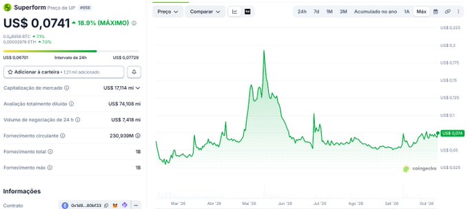 A CoinGecko price chart for Superform (US$0.0741, up 18.0%) showing market capitalization of US$17.114M, 24h volume of US$7.418M, and supply of 230.939M, with a price chart spanning March to October.