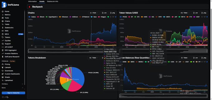 A DefiLlama dashboard showing Backpack exchange metrics, including a Chains chart (BSC, Solana, Hyperliquid), Token Values in USD (PIQSQ, ZEX, KMNO), a Tokens Breakdown pie chart led by PIQSQ at 34.99%, and Token Balances over time. The post references these on-chain asset figures to argue that Backpack stands apart from typical exchanges by offering a unified margin account that trades both crypto and actual underlying U.S. equities.