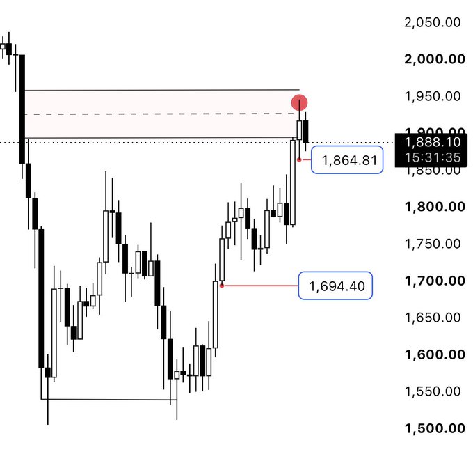 A candlestick chart shows $ETH (Ethereum) trading at 1,888.10 at 15:31:35, with the price breaking above a key resistance zone near 1,950 after rallying from a support level of 1,694.40, validating the post's "I said what I said" sentiment about the bullish price action.