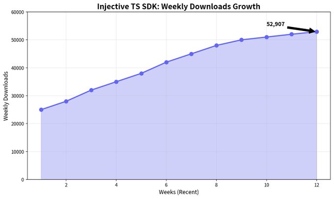 The image is a line chart titled "Injective TS SDK: Weekly Downloads Growth," tracking downloads over a 12-week period and rising from approximately 25,000 to 52,907 weekly downloads—directly visualizing the tweet's claim of 52k weekly downloads for @injective's TypeScript package as evidence of strong builder adoption.