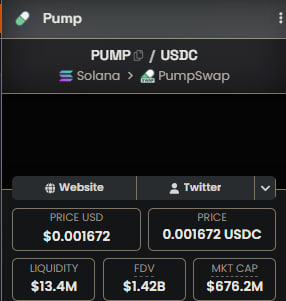 A price tracking display shows the PUMP/USDC token pair on Solana via PumpSwap, with a current price of $0.001672, $13.4M liquidity, $1.42B FDV, and $676.2M market cap, supporting a post referencing @blknoiz06 and @Pumpfun.