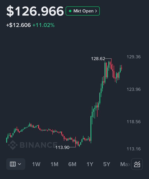 A Binance chart shows $SPCX (or possibly SOL/SPX) trading at $126.966, up 11.02% (+$12.606) on the day, having rallied sharply from a low of $113.90 to a high of $128.62. The accompanying post about $SPCX pumping hard aligns with the strong upward price action visible in the chart.