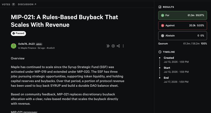 A screenshot of Maple Finance proposal MIP-021: A Rules-Based Buyback That Scales With Revenue, showing voting results of 61.3m For (99.07%), 20.3k Against (0.03%), passed by admin 0x9b78...9423.