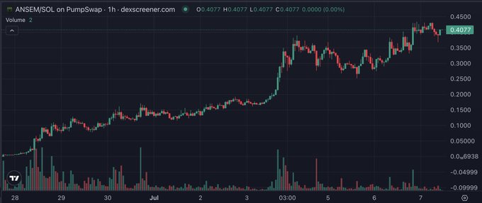 A 1-hour candlestick chart from dexscreener shows ANSÉM/SOL on PumpSwap, with the price climbing from around 0.05 to 0.4077 SOL in an almost uninterrupted uptrend, illustrating the post's observation that the chart "never pulls back."