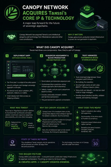 An infographic titled 'CANOPY NETWORK ACQUIRES Tansi's CORE IP & TECHNOLOGY,' detailing the components: Deployment OADP, Sequencer Assignment & Block-Production Orchestration Logic, and a Trust-Minimized Snowbridge-based Ethereum Bridge.