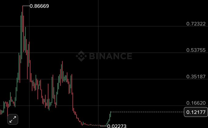 A Binance candlestick chart shows a token that surged to a peak of 0.86669, then sharply declined to a low of 0.02273, before rebounding slightly to the current price of 0.12177—well above the 0.09 level referenced in the post but still near historic lows after a massive drawdown.