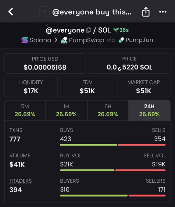 A cryptocurrency trading interface for the Solana-based token 'SOL' (or '@everyone'), showing price $0.00005168, $17K liquidity, and 26.69% gains across timeframes.