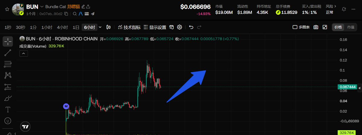 The image shows a TradingView candlestick chart for $BUN (Bundle Cat 邦钠猫) on Robinhood Chain, displaying a current price of $0.0669696 with a -14.93% decline, a market cap of $19.06M, and a 6-hour timeframe chart showing significant volatility with an early surge followed by consolidation around $0.067. A blue arrow points upward toward the price action, visually reinforcing the post's message about patience and letting the chart's story unfold rather than reacting to short-term fluctuations after $BUN's initial pump.