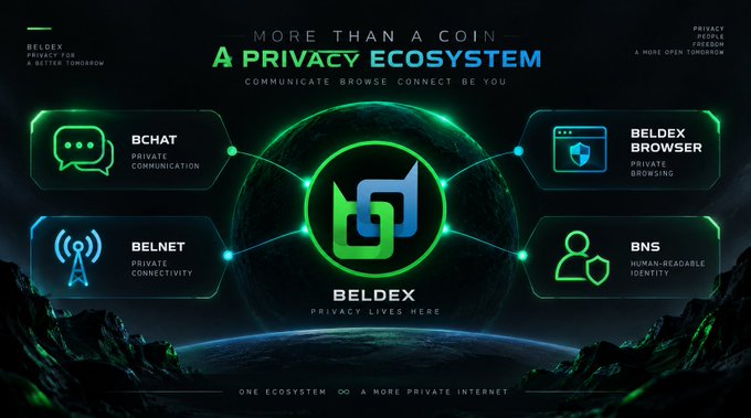 Promotional graphic for Beldex privacy ecosystem featuring services like BChat, BelNet, Beldex Browser, and BNS, with the tagline 'MORE THAN A COIN - A PRIVACY ECOSYSTEM'.