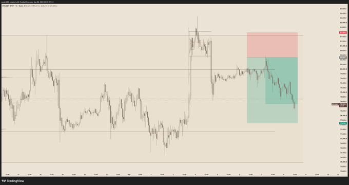 A TradingView chart of Bitcoin (BTC) showing a successful short trade setup with a highlighted entry zone in green and a take-profit zone in red, illustrating a +2R gain on the position as mentioned in the trade update.