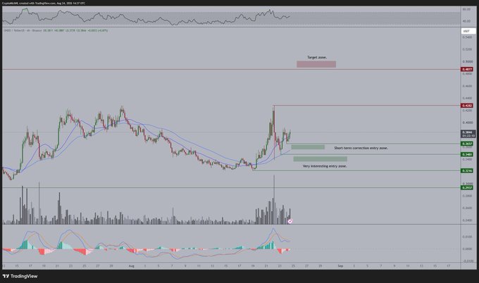 A TradingView chart of Crypto:ONDO created on August 24, 2024, displays price action with moving averages, RSI, and MACD indicators, featuring annotated target zones around $0.50 and highlighted entry zones near $0.3650 and $0.3450, visually supporting the post's bullish outlook for ONDO.
