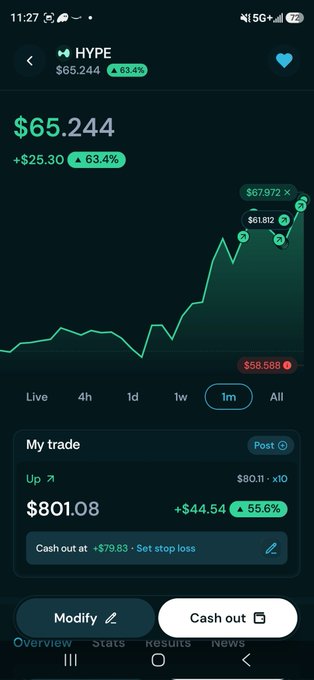 The image features a cell phone with its screen lit up, displaying a news app that shows various stock market charts and data. A large green line graph is prominently displayed on the home screen, accompanied by an upward sloping red line indicating gains in the stock market. The text on the screen reads "Next stop $70! Hyperliquid", suggesting that the user has recently invested money in a particular stock or cryptocurrency, aiming for higher returns by following this trendline's direction.