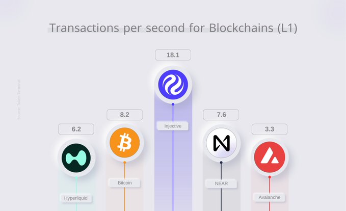 A chart titled "Transactions per second for Blockchains (L1)" compares Injective (18.1), Bitcoin (8.2), NEAR (7.6), Hyperliquid (6.2), and Avalanche (3.3).