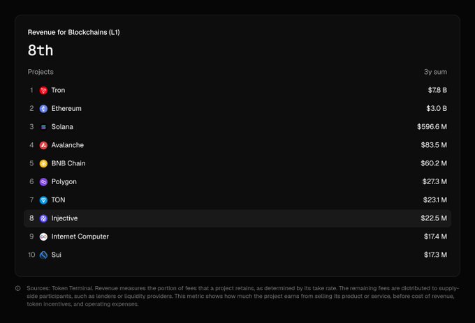 A dark-themed dashboard titled 'Revenue for Blockchains (L1)' ranking Injective 8th at $22.5M, behind Injective neighbors like Ton ($23.1M), with Tron leading at $7.8B 3-year sum.
