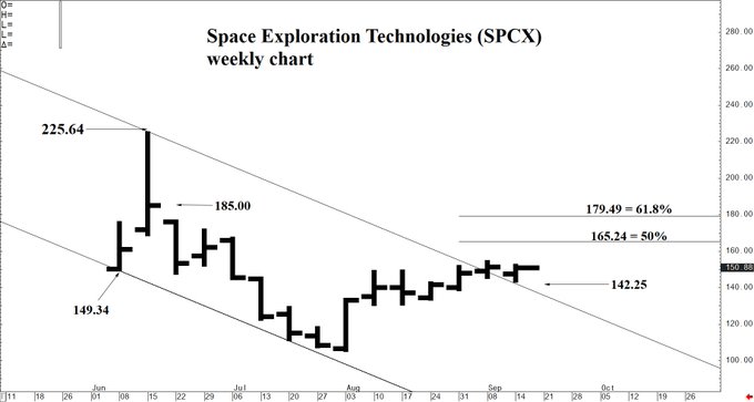 A weekly candlestick chart of Space Exploration Technologies (SPCX) shows the stock trading within a descending channel, with key price levels marked at 225.64, 185.00, 149.34, 179.49 (61.8% retracement), 165.24 (50%), and 142.25, currently at 150.63. The chart illustrates the "perfect retest of the $142.25 channel top" mentioned in the post, confirming the technical setup as the stock forms a new channel top on the daily chart at $152.43, signaling a potential breakout.