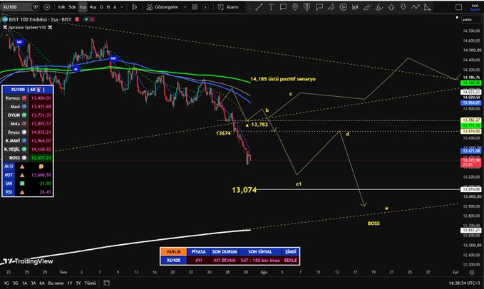 A TradingView chart of the US100 (NDX) futures contract displays a bearish technical analysis with projected downside targets at 13,074 and 13,282, alongside a "GÜÇLÜ DİP" (Strong Bottom) signal marked at the BOSS level near 13,657, illustrating the continued sell-off the post warns about.