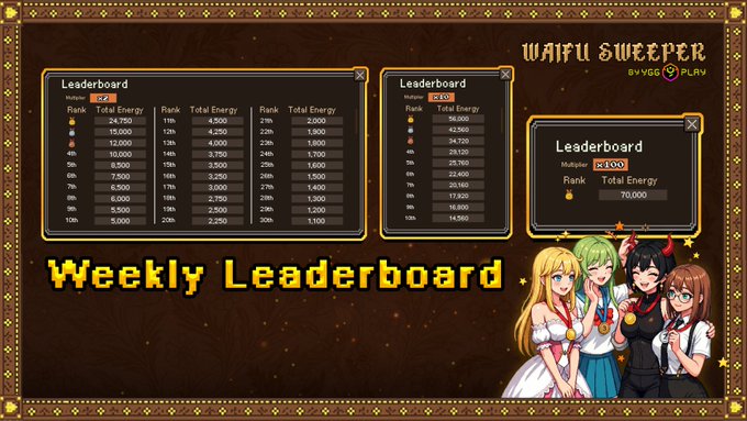 The image shows a leaderboard for a game called "Waifu Sweeper" with three modes of gameplay: 100x, 70,000 Energy Pool (Top 1 player), and 10x. The top row displays the names of the players in each mode, while the bottom row lists their corresponding scores or energy levels. This setup allows players to compare their performance across different game modes, providing a fair and balanced assessment of their skills within the game.