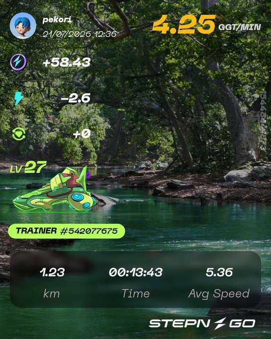 STEPN GO fitness app screenshot showing a Level 27 sneaker NFT earned 4.25 GGT/MIN, with stats showing 1.23 km walked in 00:13:43 at 5.36 avg speed.