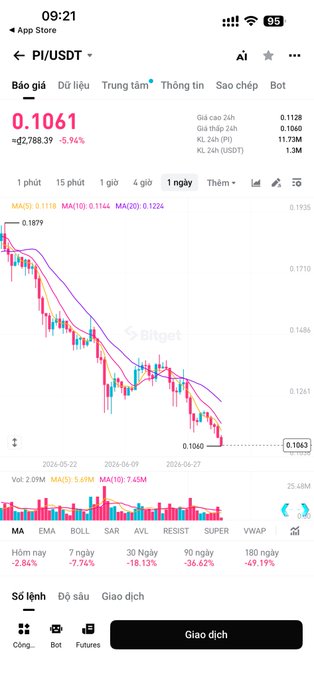 A screenshot of the Bitget app showing a Pi/USDT trading chart with the current price at 0.1061, down 5.94%, displaying candlestick data and technical indicators.