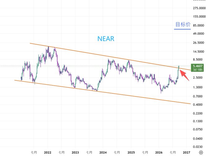 A financial chart labeled 'NEAR' showing price action in a descending wedge pattern with orange trendlines, featuring Chinese text '目标价' (target price) pointing to 5.4607 with 3d18h timeframe, spanning from 2022 to 2027.