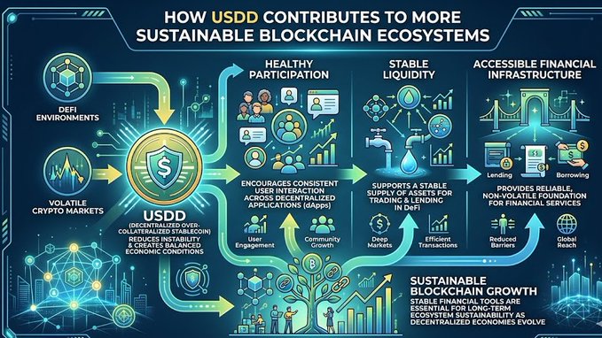 The image presents a visual representation of how USDC contributes to sustainable blockchain ecosystems using blue and green colors. It highlights the key components, such as healthy participation and stable liquidity, that are crucial for maintaining long-term ecosystem sustainability. This process is demonstrated through various elements like trees, people, and coins, symbolizing growth and stability in the blockchain world. The post also emphasizes the importance of healthy participant engagement to ensure the success and resilience of the sustainable crypto space.