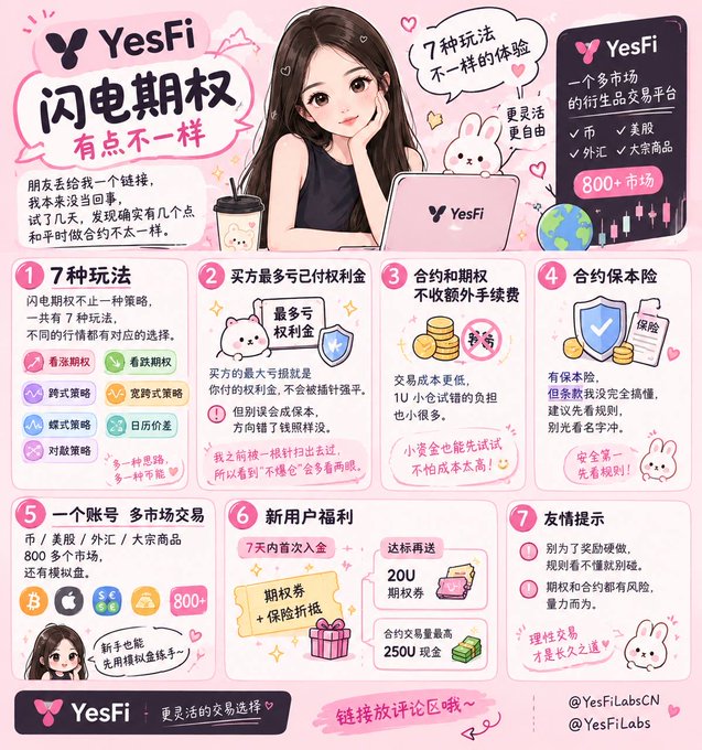 A pink promotional infographic in Chinese for YesFi's Lightning Options trading platform, detailing 7 features including volatility strategies, max loss = paid premium, and 800+ market offerings.