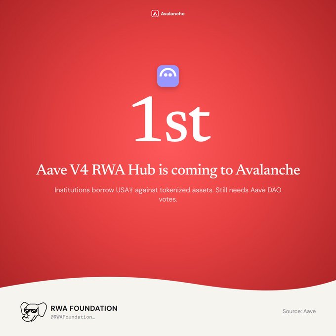 A red announcement graphic reading '1st - Aave V4 RWA Hub is coming to Avalanche' about institutions borrowing USAT against tokenized assets.
