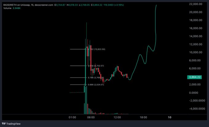 A TradingView chart of B420/WETH on Uniswap showing a dramatic price spike from around 6,000 to 22,000+ with volume 3.348K, displaying candlestick data with fib retracement levels.