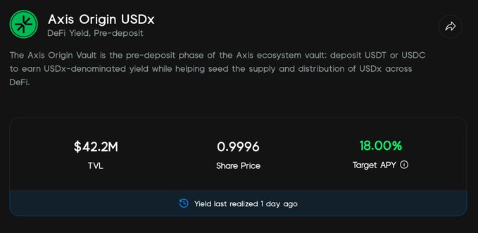 The image displays the Axis Origin USDx vault dashboard showing $42.2M TVL (Total Value Locked), a share price of 0.9996, and a 18.00% Target APY, with a note that yield was last realized 1 day ago. This visually confirms the post's claim that the vault has filled $42.2M out of its $50M capacity during the 16-hour period, highlighting Axis Foundation's pre-deposit yield protocol offering market-neutral returns on USDx tokens.
