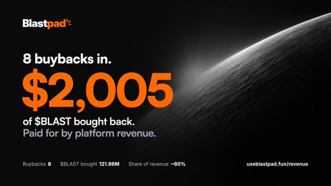 A Blastpad promotional graphic showing '8 buybacks in $2,005 of $BLAST bought back' with 121.96M tokens bought back, representing ~60% share of revenue.