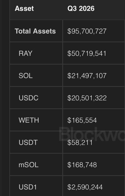 A financial table titled 'Asset' with 'Q3 2026' values, showing Total Assets of $95,700,727 broken down across RAY ($50,719,541), SOL ($21,497,107), USDC ($20,501,322), WETH, USDT, mSOL, and USD1, watermarked with 'Blockw'.