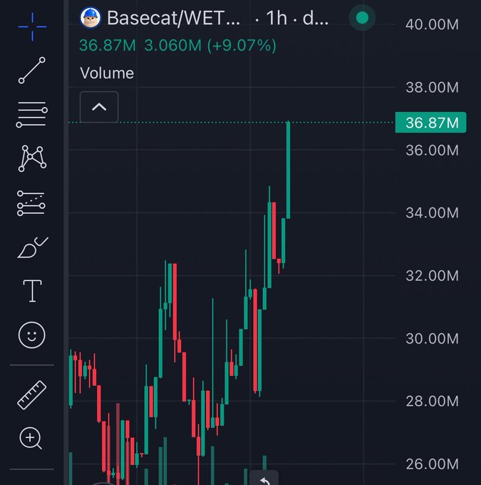 A candlestick trading chart for Basecat/WETH showing a strong upward price movement to 36.87M (+9.07%), with 3.060M in volume, visually supporting the claim of a significant pump and potential bottom formation after a deep trench.