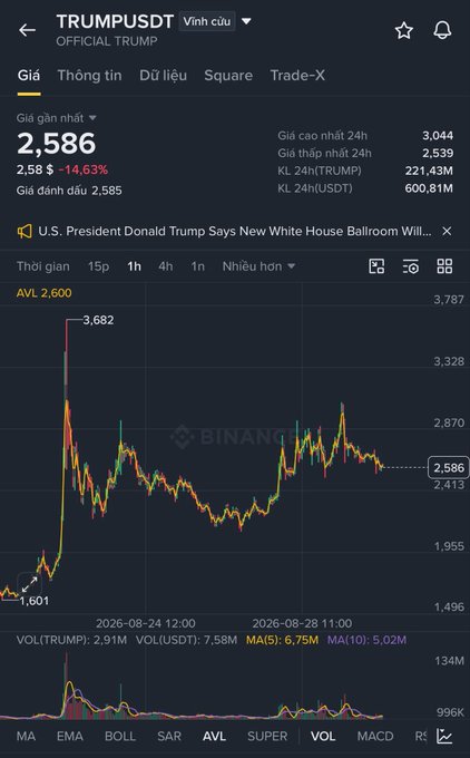 A screenshot of a cryptocurrency trading app showing the TRUMPUSDT (Official Trump) token price at 2.586, down 14.63%, with a candlestick chart from Binance.