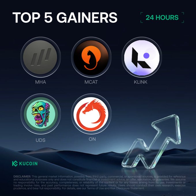 A KuCoin promotional graphic titled "TOP 5 GAINERS 24 HOURS" showcases circular icons for five cryptocurrencies—MHA, MCAT, KLINK, UDS, and ON—arranged alongside a glowing upward arrow, directly illustrating the accompanying post that lists their respective prices and 24-hour percentage gains led by MHA at +967.58%, while the KuCoin logo and disclaimer appear at the bottom.