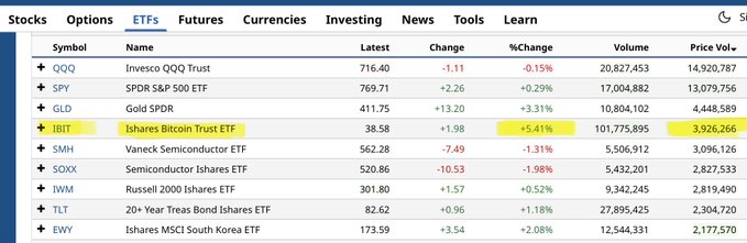 The image shows a Yahoo Finance ETF listings table highlighting iShares Bitcoin Trust (IBIT) with a notable volume of 3,926,266 shares and a 5.41% gain, supporting the post's claim of heavy trading activity in BlackRock's Bitcoin ETF.