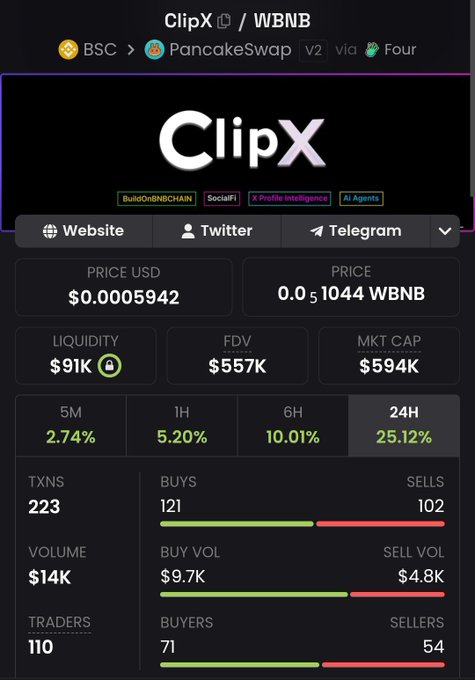 A screenshot of a ClipX/WBNB token page on BSC via PancakeSwap V2, showing a price of $0.0005942, market cap of $594K, FDV of $557K, low liquidity of $91K, and strong 24H gains of 25.12% with 121 buys vs 102 sells — supporting the post's bullish outlook on $ClipX targeting a $50M valuation.
