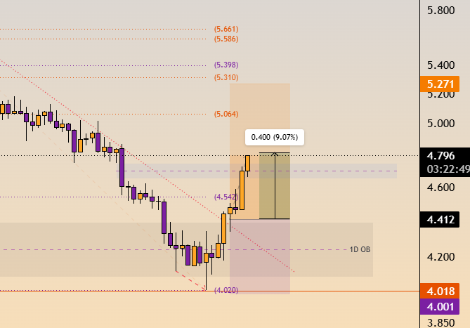 A candlestick chart showing INJ's price action with key levels marked (5.661, 5.586, 5.398, 5.310, 5.064, 4.542, 4.018) and a current price of 4.796, displaying a 0.400 (9.07%) gain as price rallies toward the trader's final take-profit zone of 5.30-5.31 after completing a century move.