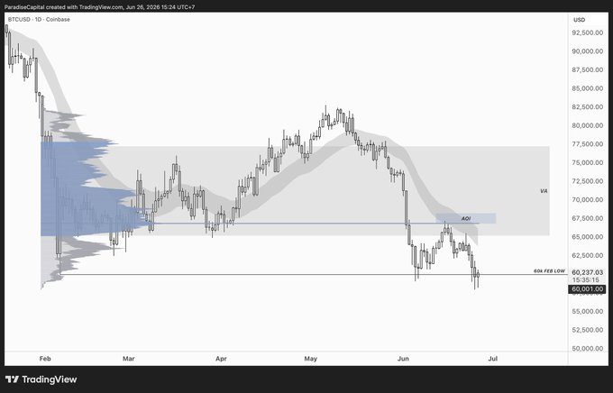 A TradingView daily chart of BTCUSD on Coinbase shows Bitcoin trading near $60,001.06, sitting at the "60D FEB LOW" support around $60,237 and below a shaded Value Area (VA) ranging roughly from $65,000 to $77,500, illustrating the price consolidation that suggests scaling out positions ahead of continued range-bound action.