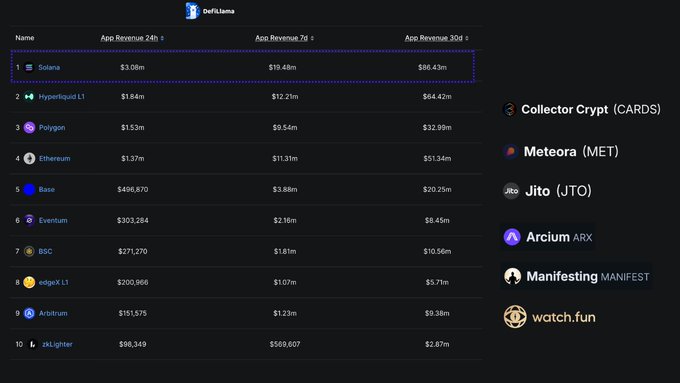 A DefiLlama table ranking blockchain networks by App Revenue over 24h, 7d, and 30d, with Solana leading at $3.06m/$19.48m/$66.43m, followed by Hyperliquid L1, Polygon, Ethereum, Base, and others. Side panel lists projects like Collector Crypt (CARDS), Meteora (MET), Jito (JTO), Arcium (ARX), Manifesting (MANIFEST), and watch.fun.
