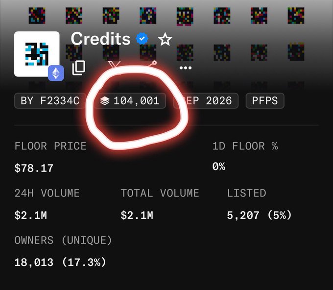 A screenshot of a NFT collection called 'Credits' showing 104,001 items with a floor price of $78.17, 24H volume of $2.1M, and 18,013 unique owners.