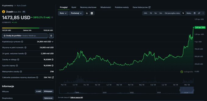 A chart showing Zcash (ZEC) cryptocurrency at $1,473.85 USD, up 2,813.2% in 1 rok, highlighting its dramatic growth over time. The image visually supports the post's boast about ZEC's rise from $50 a year ago to nearly $1,500, illustrating the impressive bull run the author references.