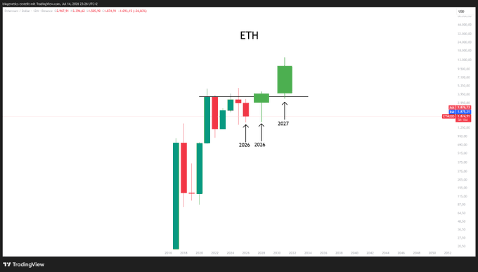 A TradingView monthly candlestick chart for Ethereum (ETH/USD) spanning roughly 2024 through 2027, with arrows highlighting projected bullish candles labeled "2026" and "2027" near the $2,500–$3,200 price zone, visually reinforcing the post's claim that 2026 flips green and 2027 delivers retirement-level gains.