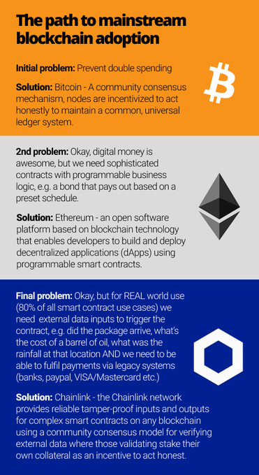 An infographic titled 'The path to mainstream blockchain adoption' outlines solutions for blockchain problems using Bitcoin, Ethereum, and Chainlink.