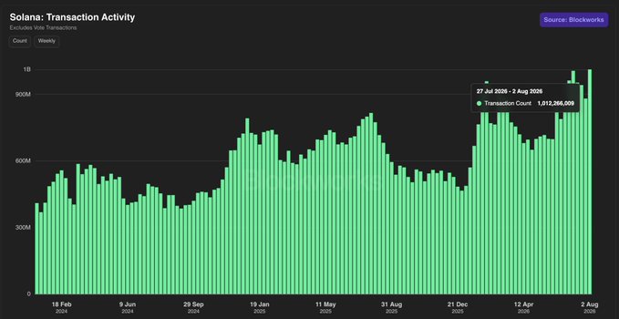 A chart titled 'Solana: Transaction Activity' displaying weekly transaction counts from Blockworks, showing a high of 1,012,366,609 transactions between 27 Jul 2025 and 2 Aug 2026.